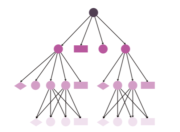 依存関係ツリー
